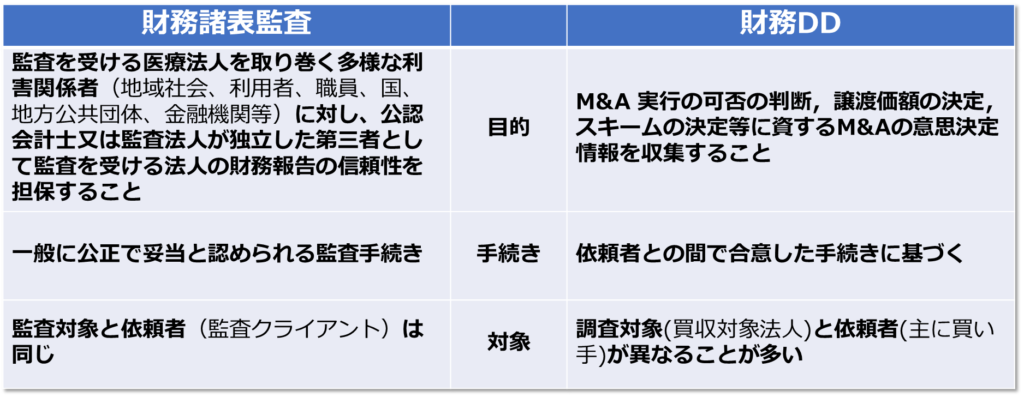 財務諸表監査および財務DDの違い