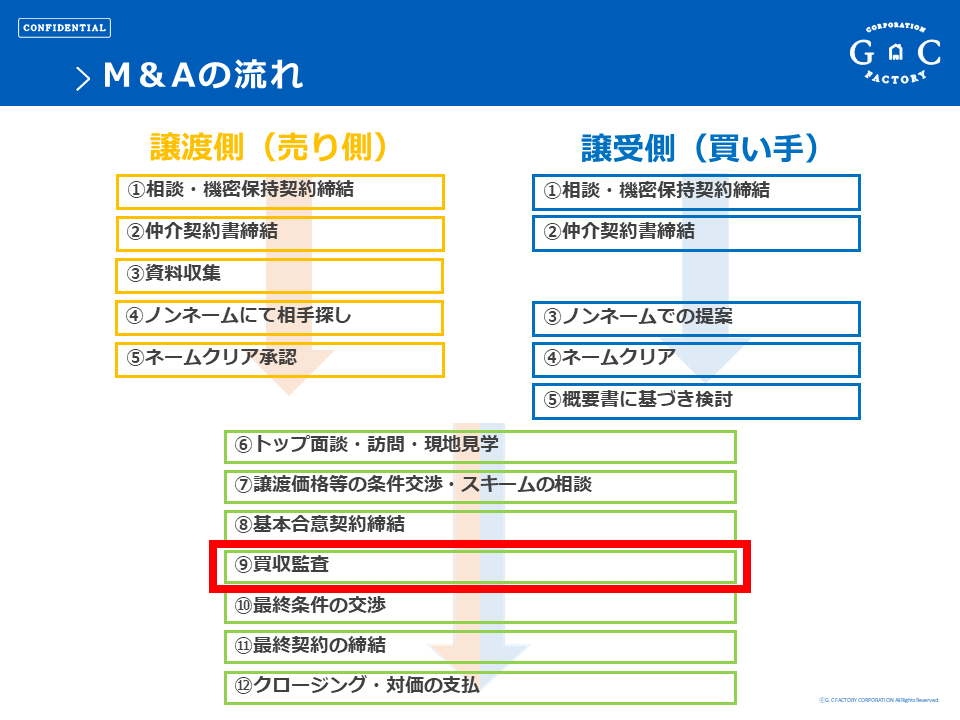 M&Aの流れ/買収監査・デューデリジェンス・DD