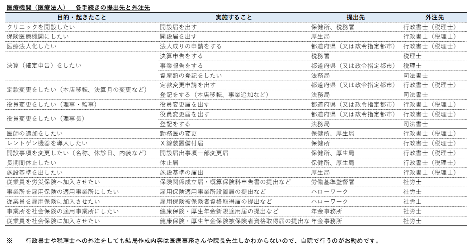 行政手続き一覧